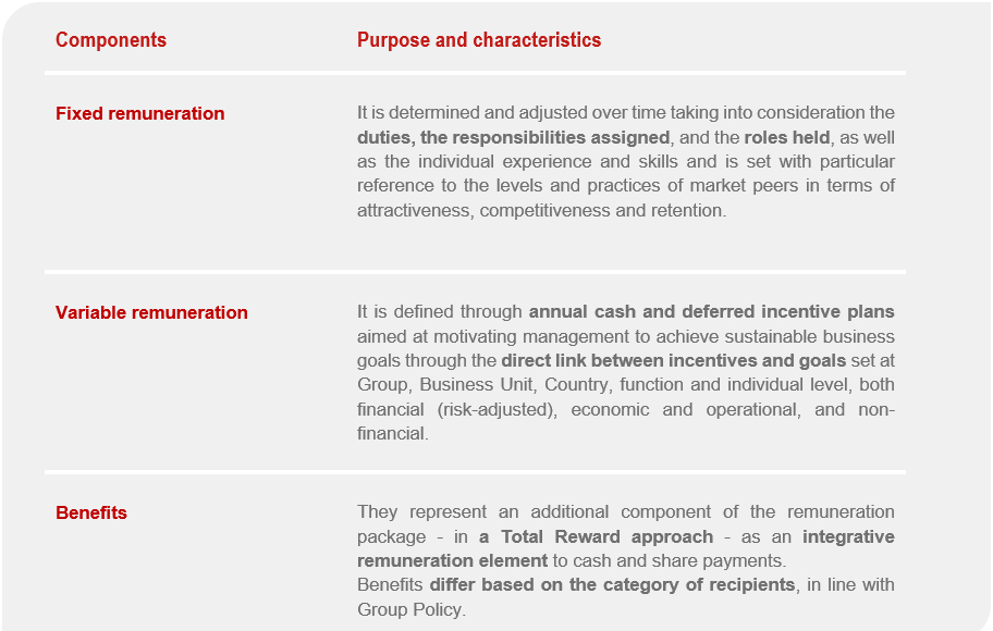 The remuneration package for top management