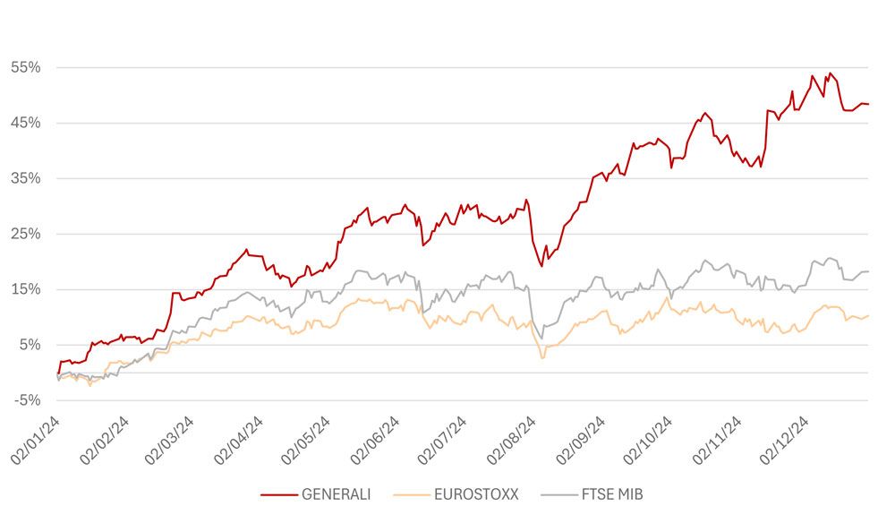 Generali in Borsa (Total Shareholders Return)