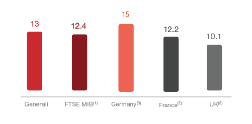 Size - European and Domestic comparison