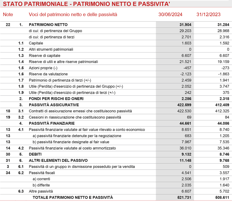 Stato Patrimoniale