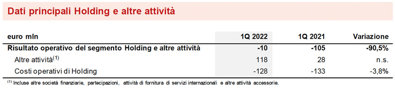 SEGMENTO HOLDING E ALTRE ATTIVITÀ