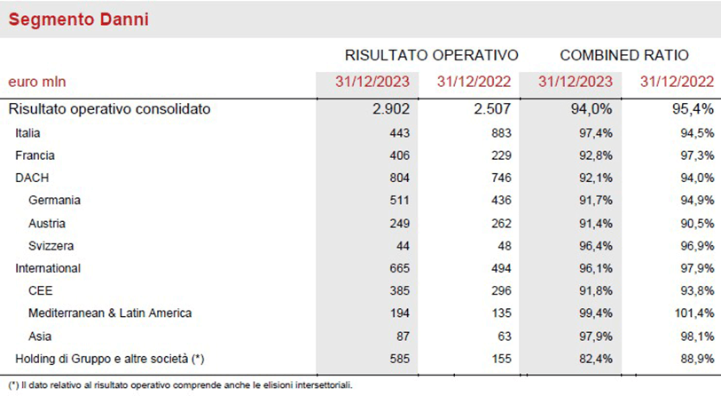 Ulteriori informazioni per segmento