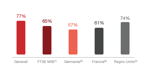 % Indipendenza - Confronto europeo e nazionale