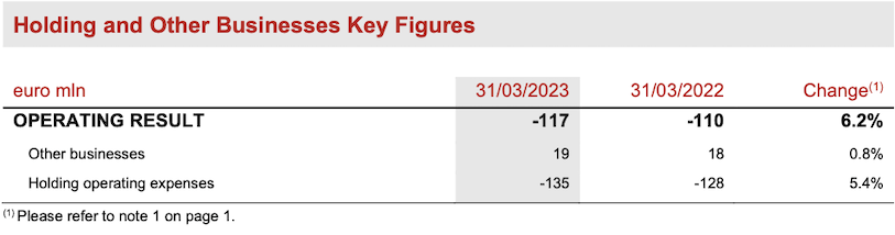 Holding and other business Segment