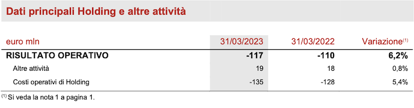 Segmento Holding e altre attività