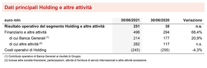 SEGMENTO HOLDING E ALTRE ATTIVITÀ 