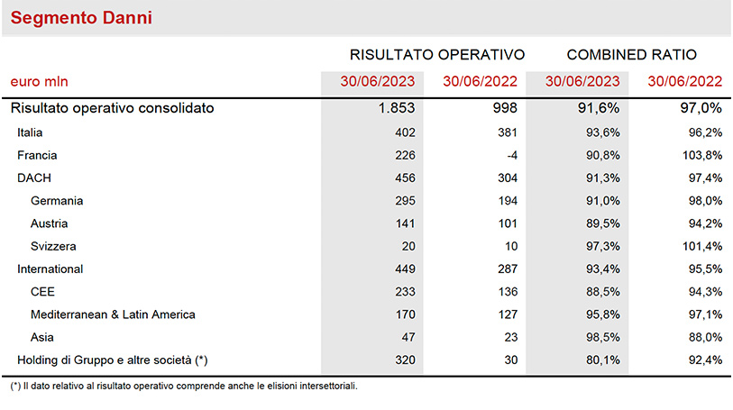 Ulteriori Informazioni per Segmento