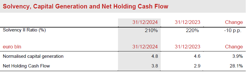 Solvency, Capital Generation and Net Holding Cash Flow