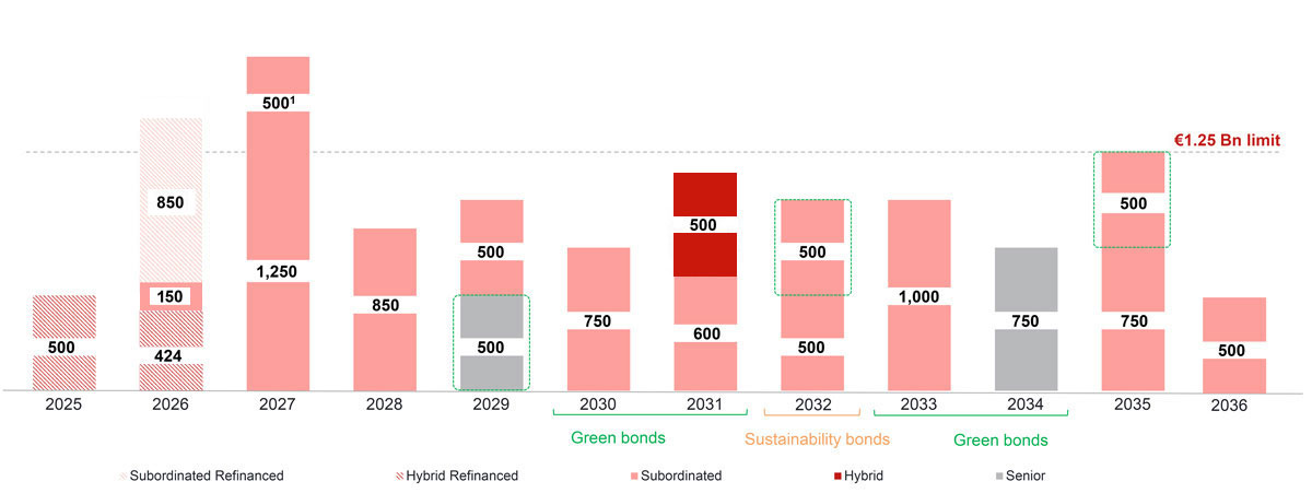 Maturity of financial debt (€ MILLION )