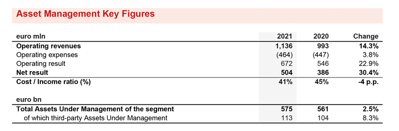 ASSET MANAGEMENT SEGMENT