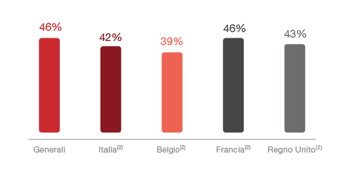 % Indipendenza - Confronto europeo e nazionale