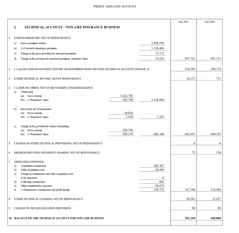 Income statements