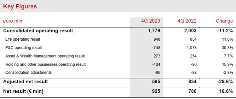 Generali Q42023 results