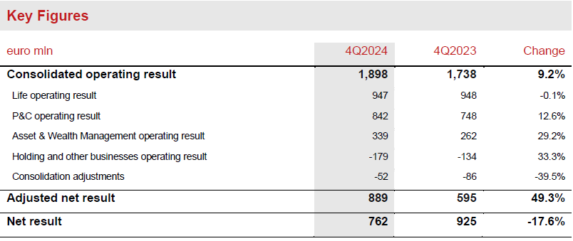 Generali 4Q2024 results