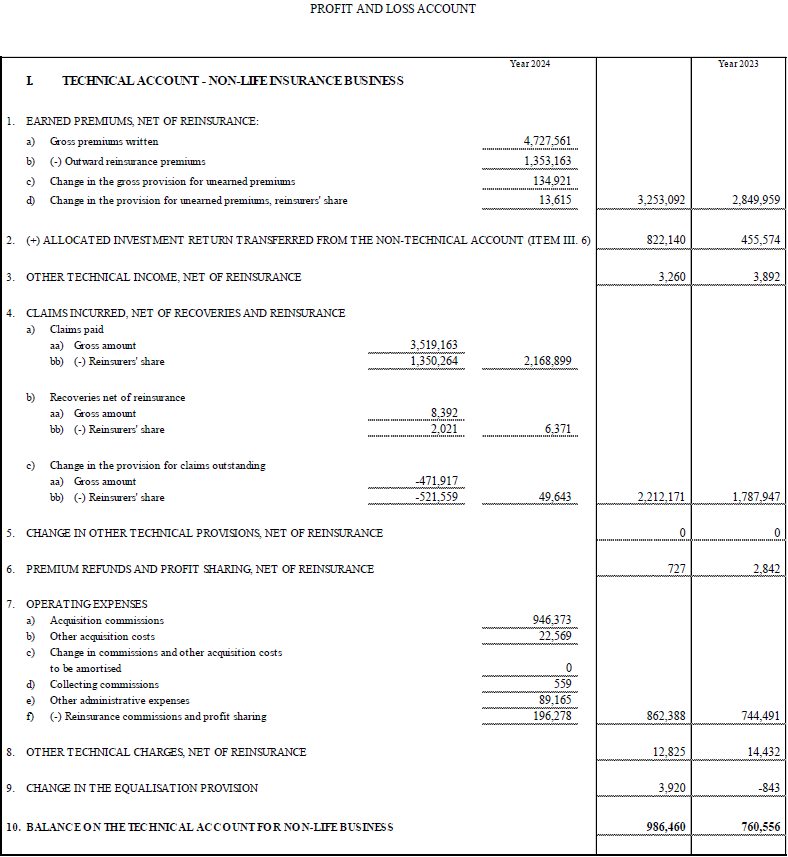 Profit and Loss Account