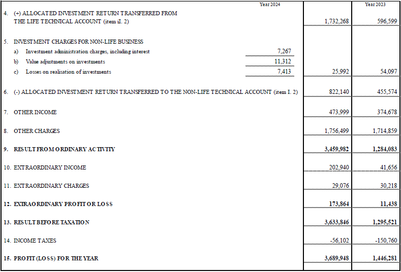 Profit and Loss Account