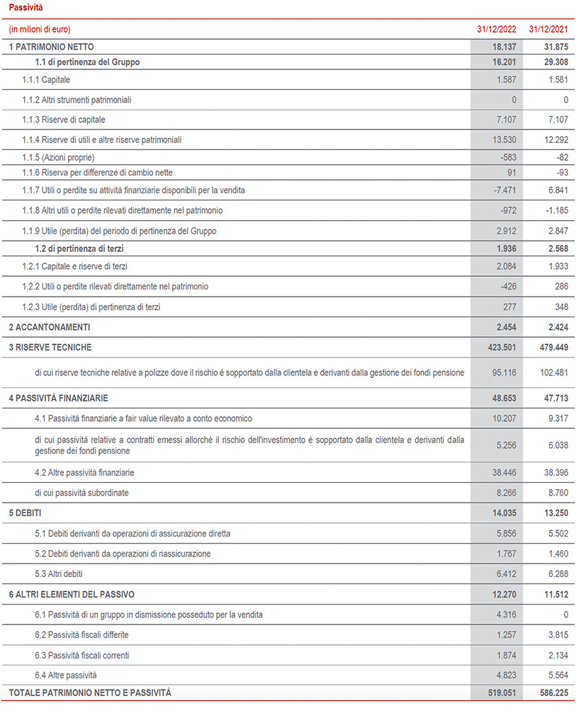 Stato patrimoniale e conto economico di Gruppo (14)