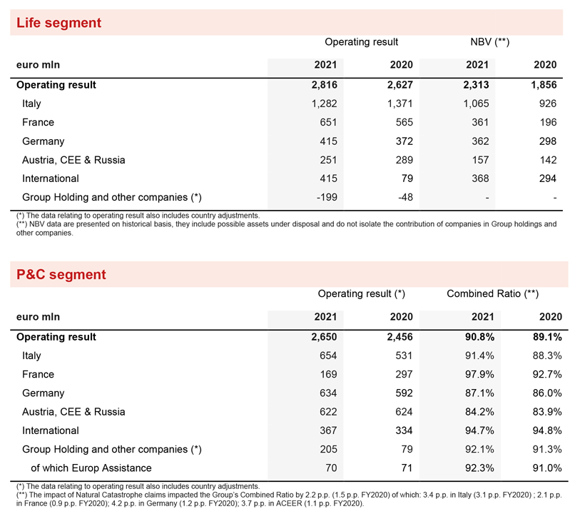 FURTHER INFORMATION BY SEGMENT