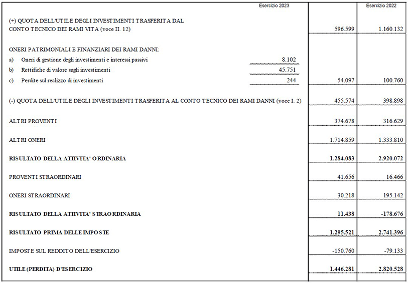 Stato patrimoniale e conto economico di Capogruppo (12)