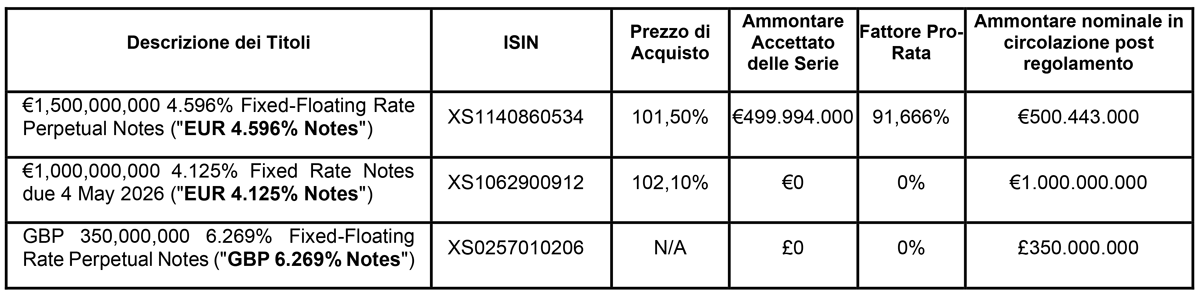 RIEPILOGO DEI RISULTATI FINALI DEL RIACQUISTO