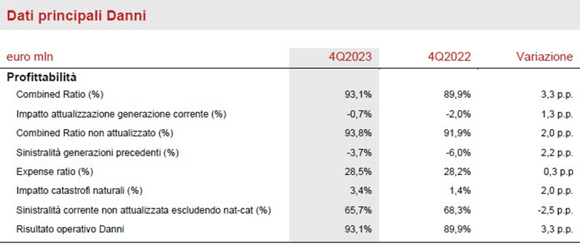 Risultati di Generali 4° trimestre 2023