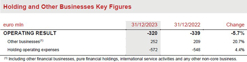 Holding and other business Segment