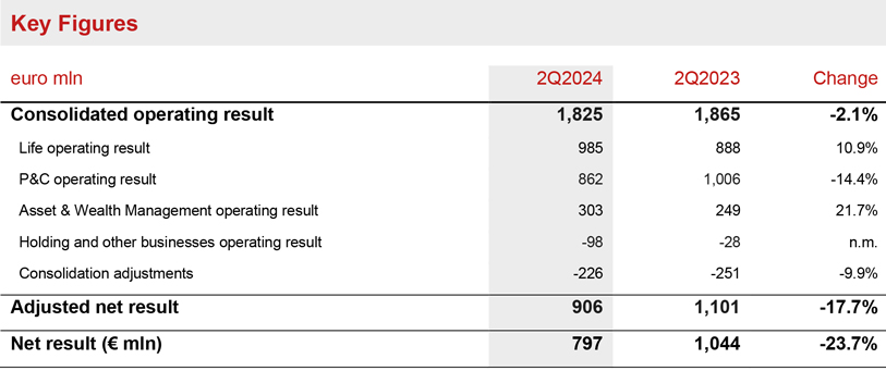 Generali 2Q 2024 Results